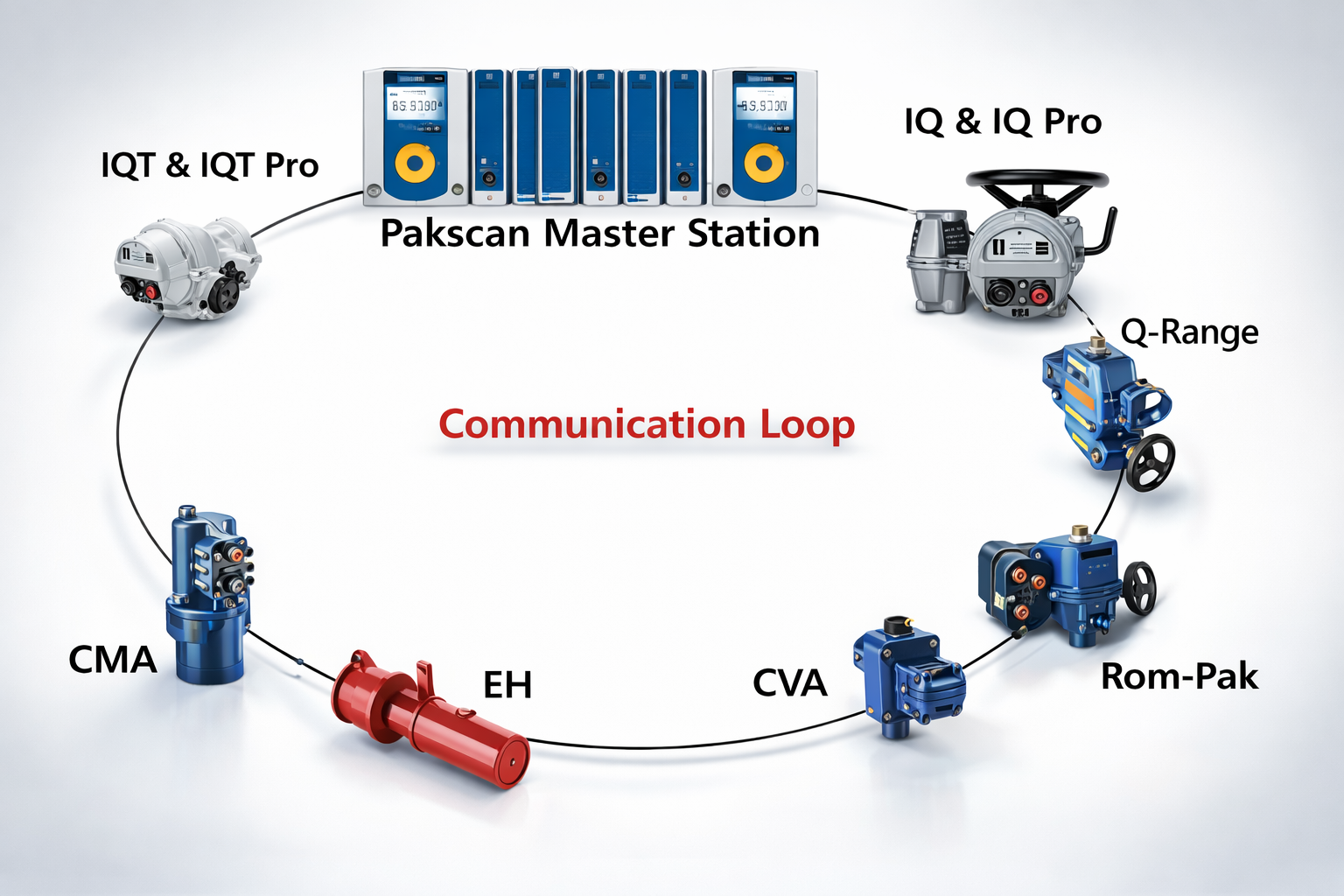 Actionneurs industriels